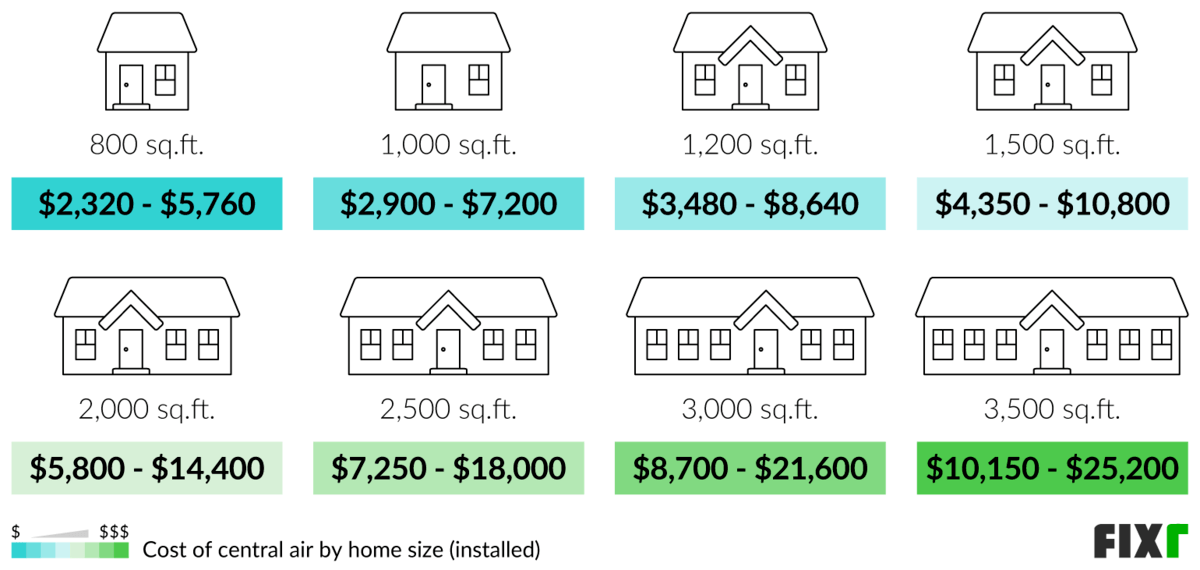 What Is Average Cost Of Central Air Installation