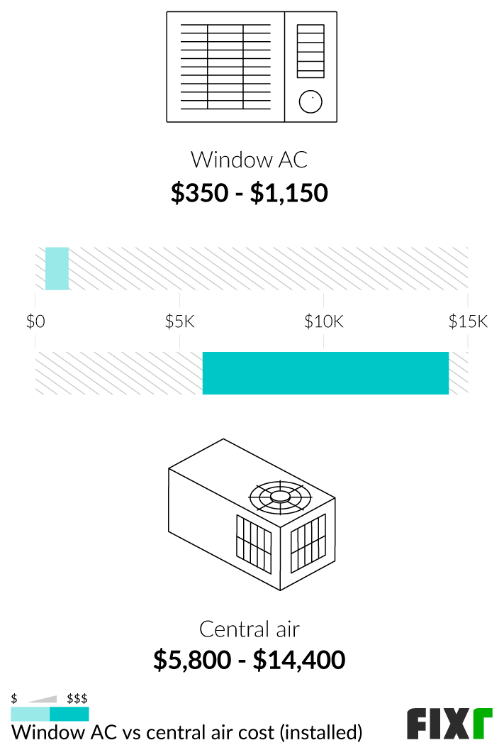 2023 Cost to Install Central Air Central Air Cost