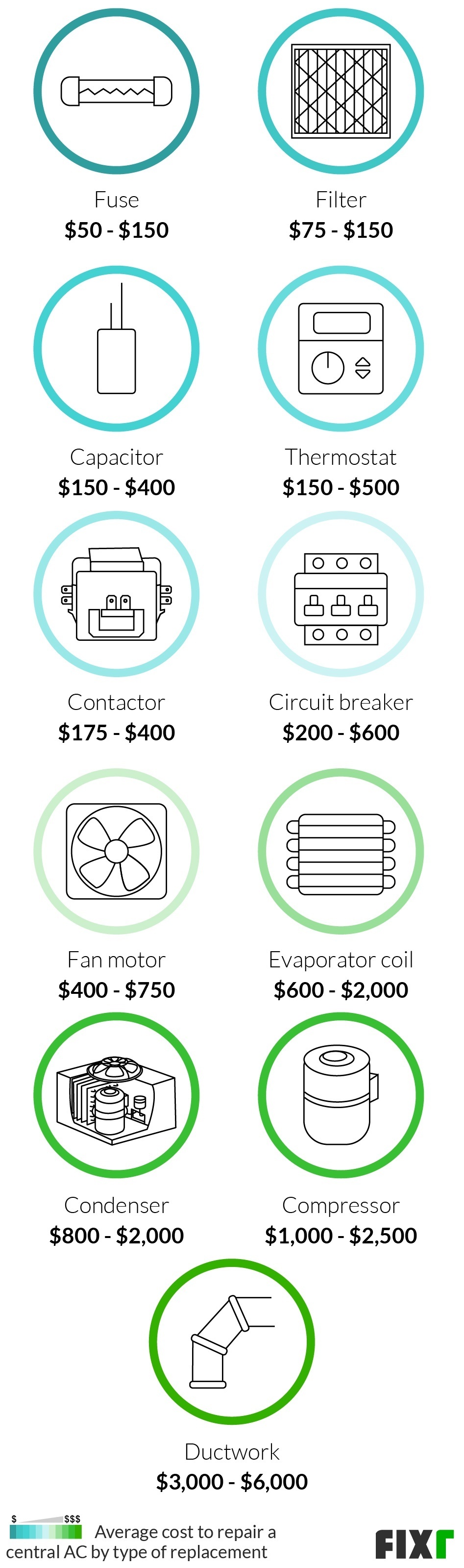 2022 Cost to Repair Central Air Central AC Repair Cost