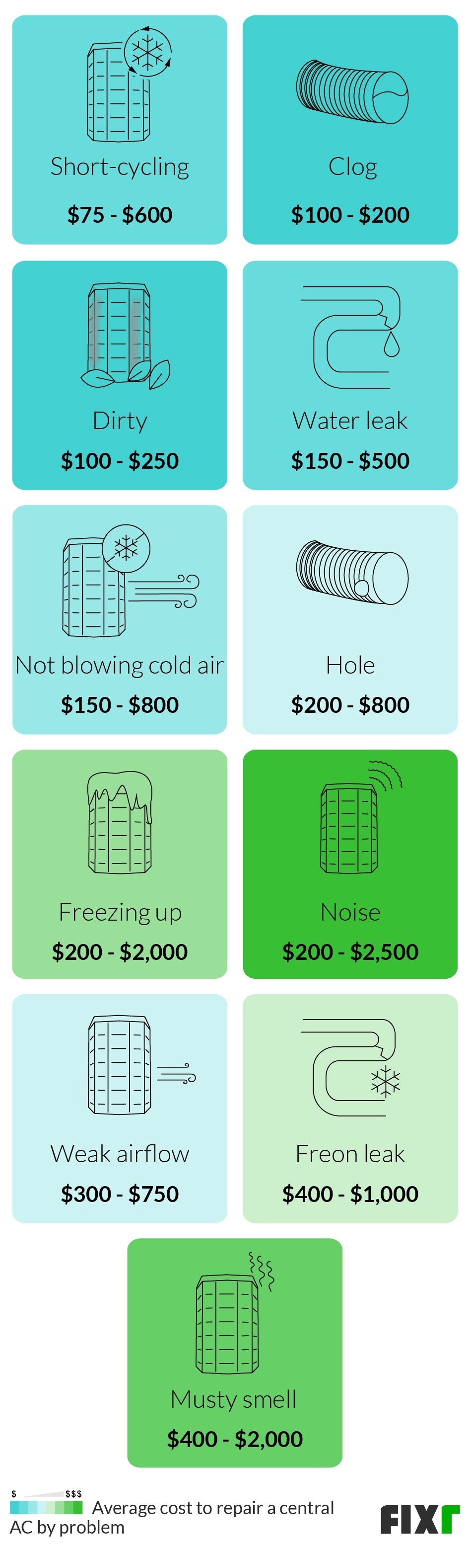 2022 Cost to Repair Central Air Central AC Repair Cost