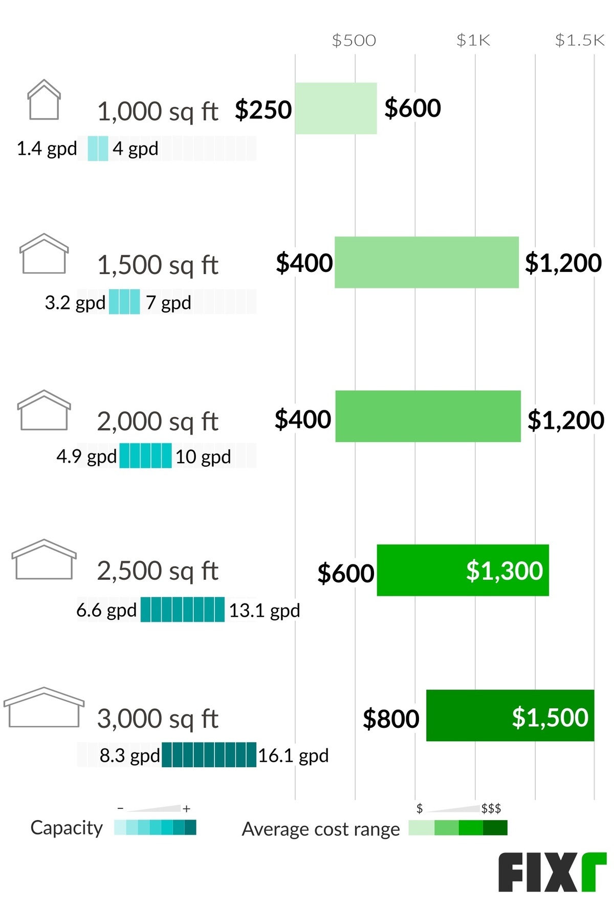 Central Humidifier Cost Centralized Humidifier System Cost