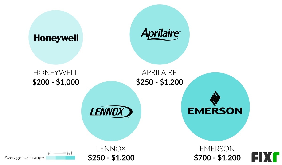 Central Humidifier Cost Centralized Humidifier System Cost