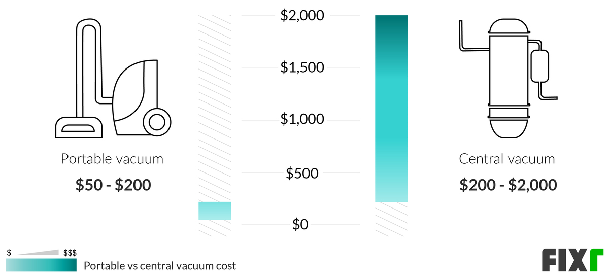 Cost of Portable vs Central Vacuum