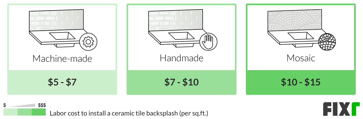 Labor Cost per Sq.Ft. to Install Machine-Made, Handmade, and Mosaic Ceramic Tile Backsplash