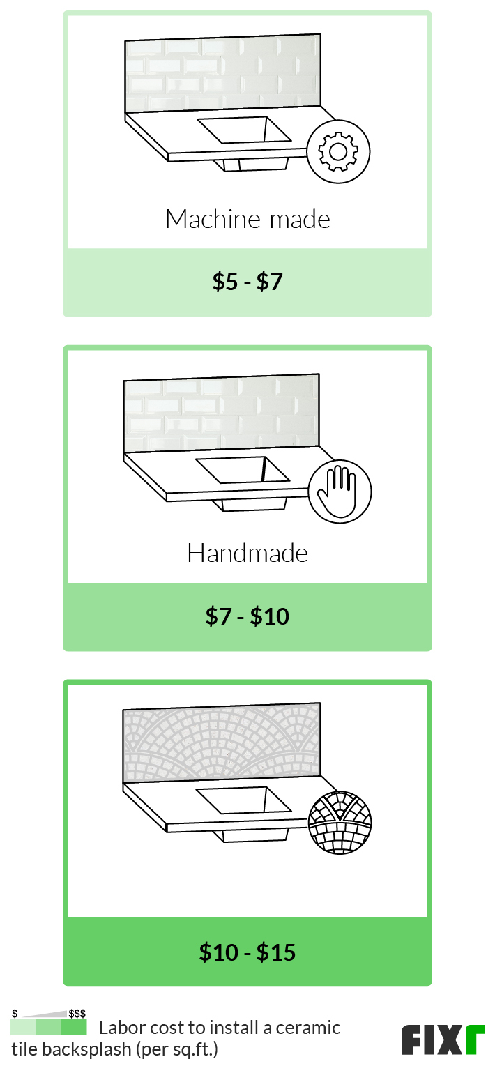 Labor Cost per Sq.Ft. to Install Machine-Made, Handmade, and Mosaic Ceramic Tile Backsplash