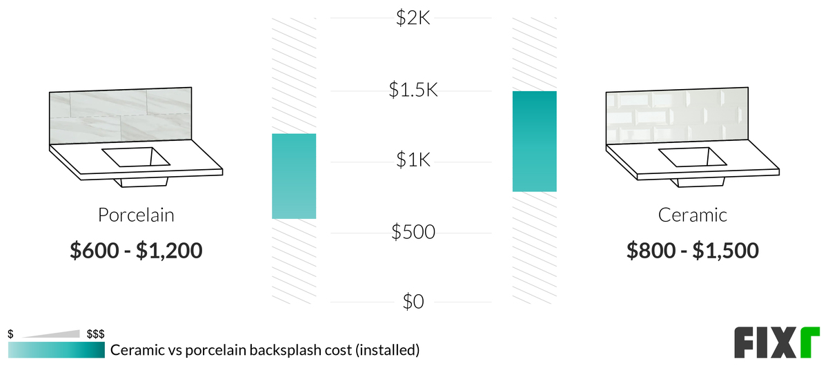 Ceramic Tile Backsplash Cost, Labor Cost To Install Subway Tile Backsplash