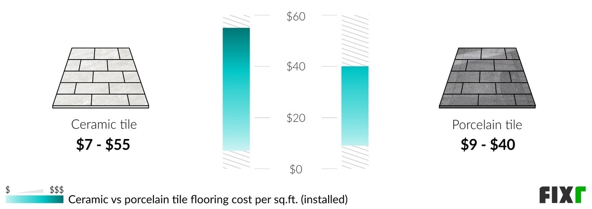 2022 Ceramic Tile Flooring Installation Cost | Ceramic Tile Flooring Cost