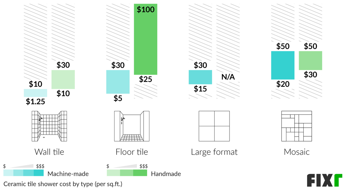 2022 Cost to Install a Ceramic Tile Shower Ceramic Shower Tiles Prices