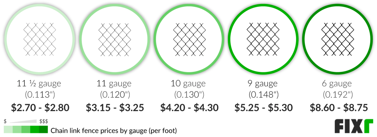 Average Cost per Foot of a 11 1/2 Gauge, 11 Gauge, 10 Gauge, 9 Gauge, or 6 Gauge Chain Link Fence