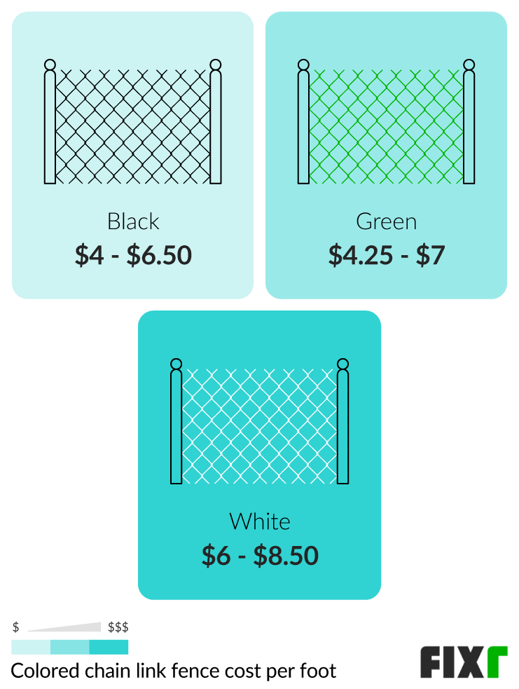 Average Cost per Foot of a Black, Green, or White Chain Link Fence