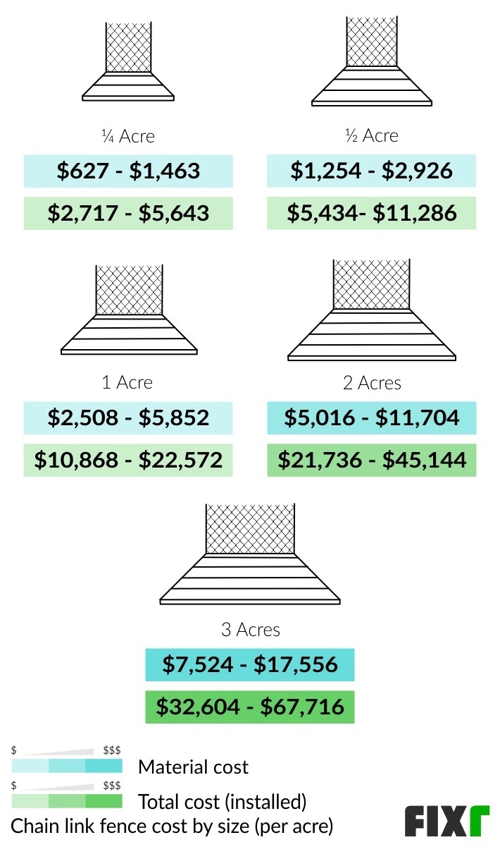 2022 Cost to Install a Chain Link Fence Chain Link Fence Prices