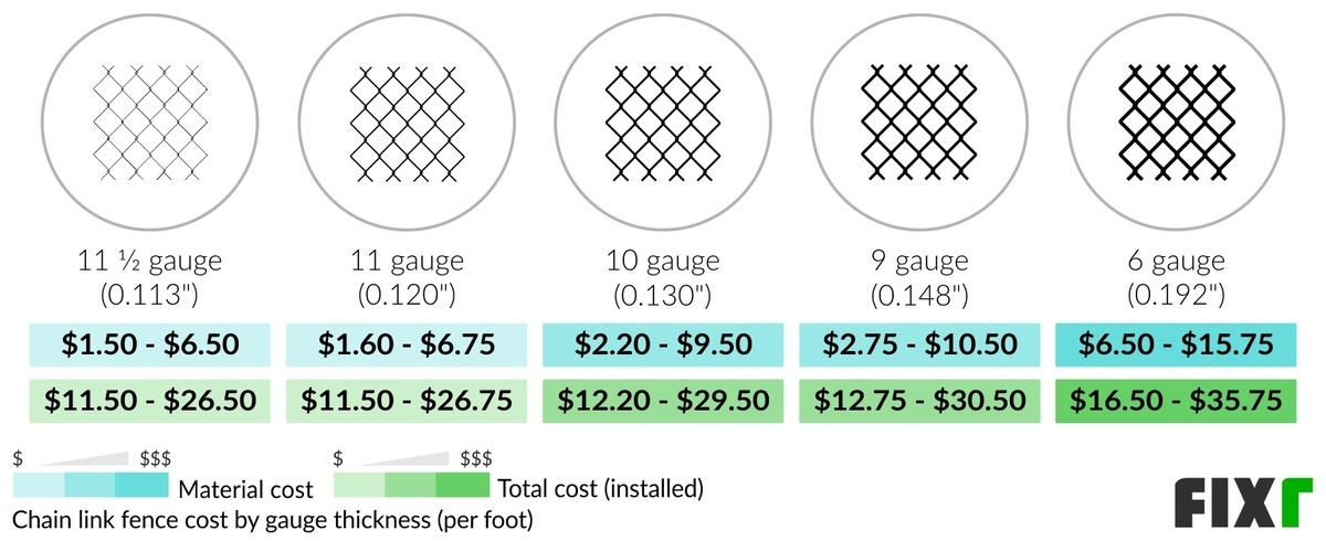 2022-cost-to-install-a-chain-link-fence-chain-link-fence-prices