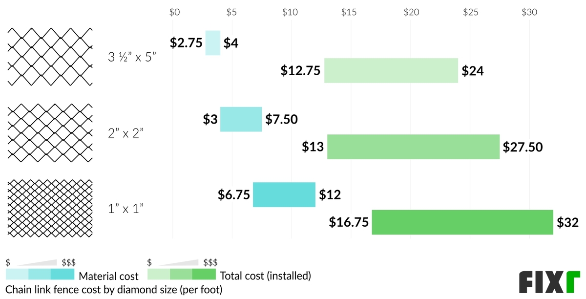 2022 Cost to Install a Chain Link Fence Chain Link Fence Prices