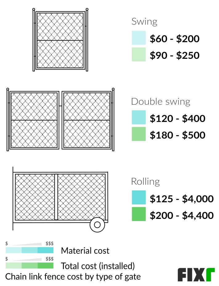 2022 Cost to Install a Chain Link Fence Chain Link Fence Prices