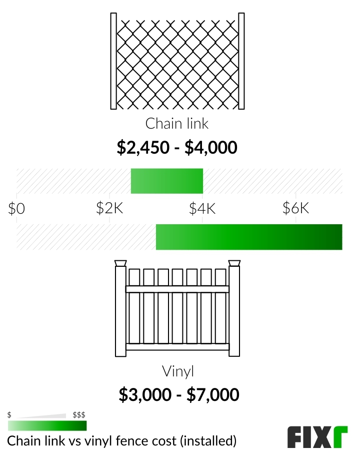 2022 Cost to Install a Chain Link Fence Chain Link Fence Prices