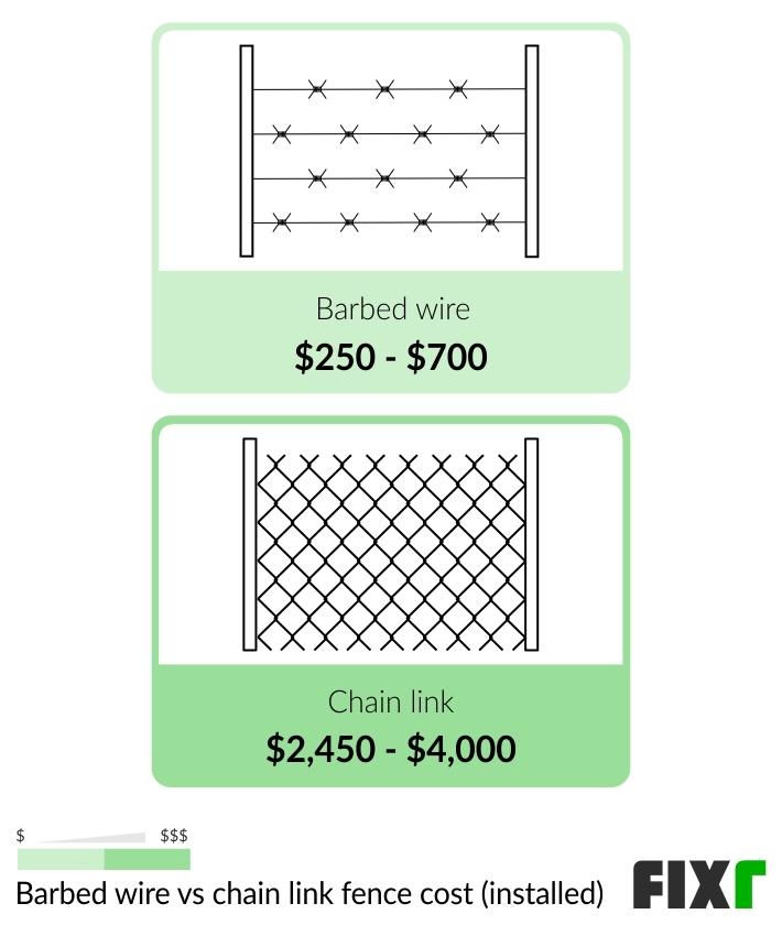 2022 Cost to Install a Chain Link Fence Chain Link Fence Prices