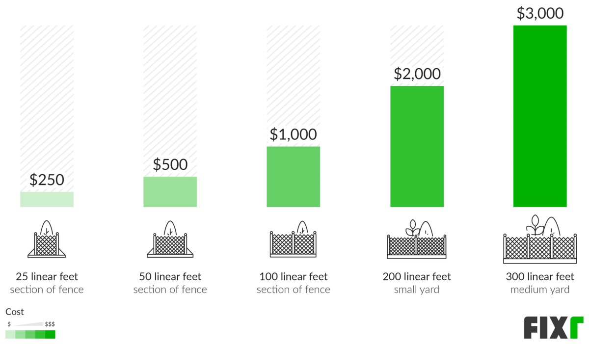 Chain Link Fence Repair Cost Chart