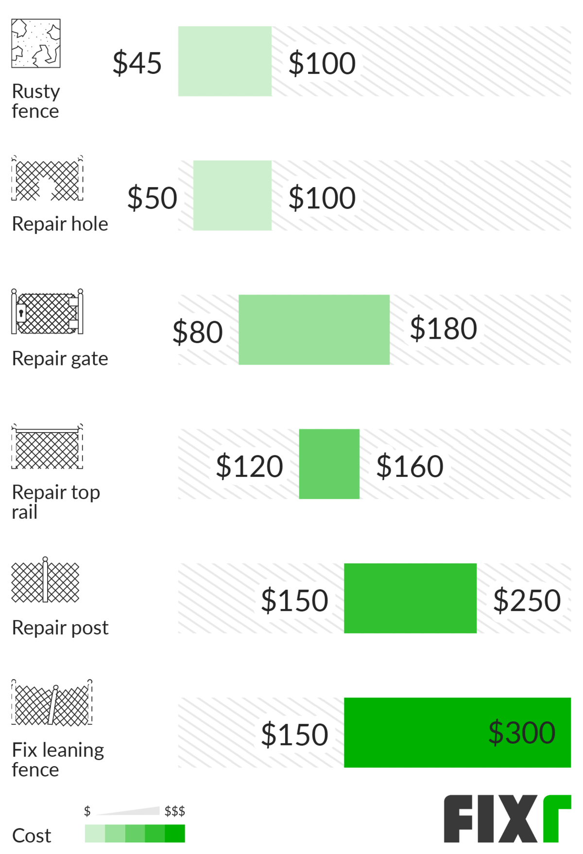 Cost to Repair Chain Link Fence Chart