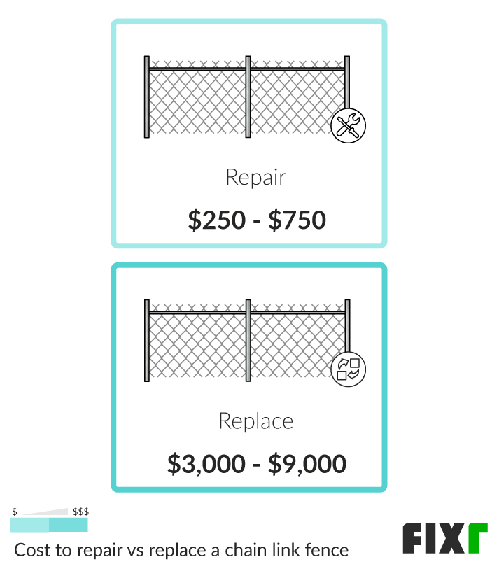 2022 Chain Link Fence Repair Cost Price to Repair a Chain Link Fence