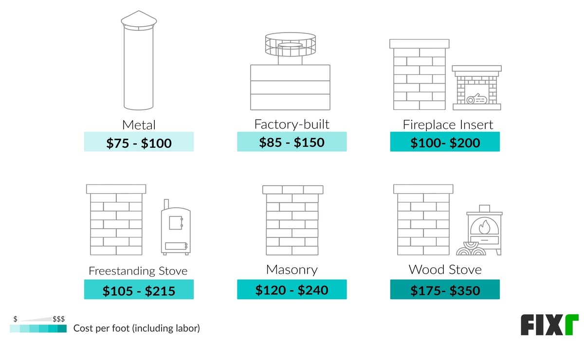 Chimney Installation Cost by Type