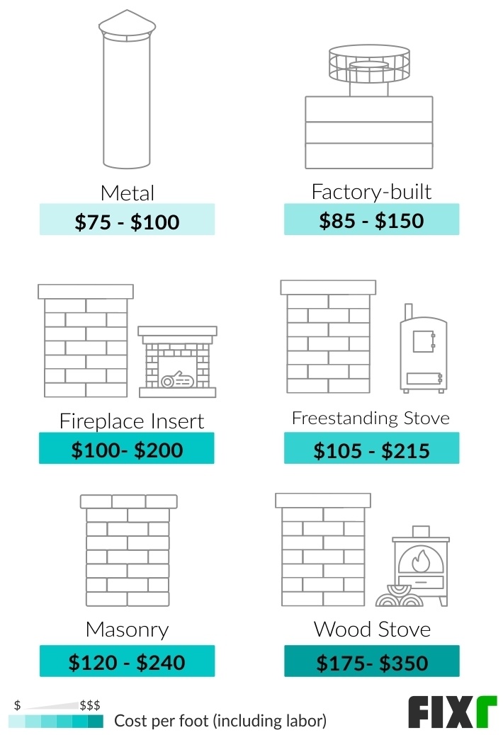 Chimney Installation Cost S, How Much Does It Cost To Install A Fireplace And Chimney
