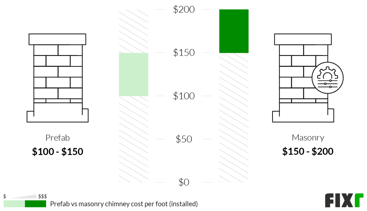 2022 Chimney Installation Cost Chimney Prices
