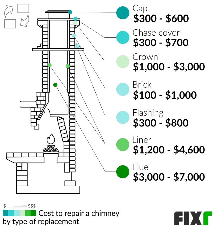 Chimney Repair Cost To Fix A, How Much Does It Cost To Repair A Brick Fireplace