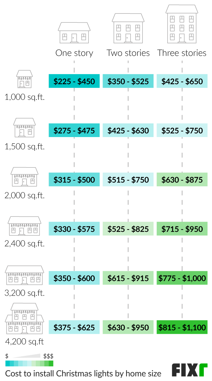 Cost to Install Christmas Lights in a 1,000, 1,500, 2,000, 2,400, 3,200, and 4,200 Sq.Ft. House With One, Two, or Three Stories