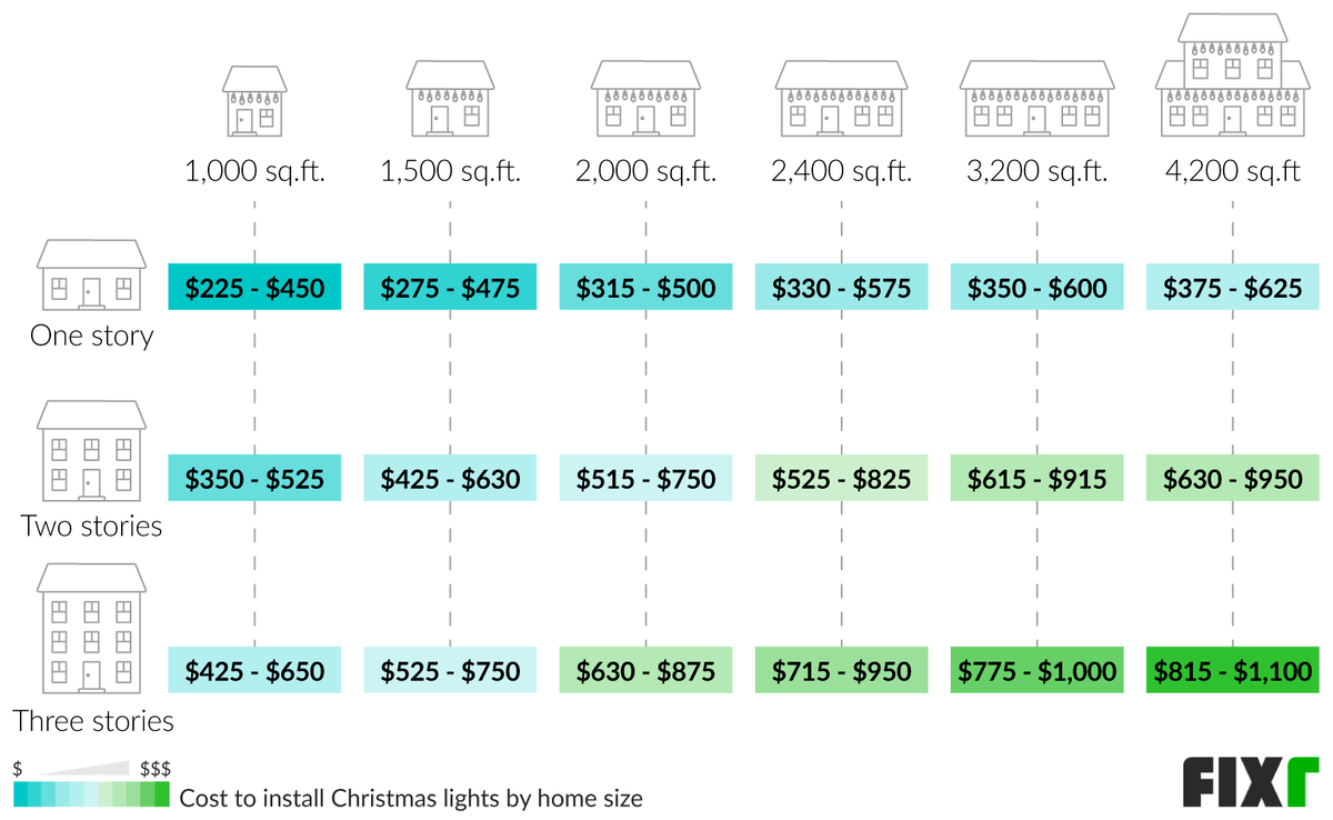 Cost to Install Christmas Lights in a 1,000, 1,500, 2,000, 2,400, 3,200, and 4,200 Sq.Ft. House With One, Two, or Three Stories