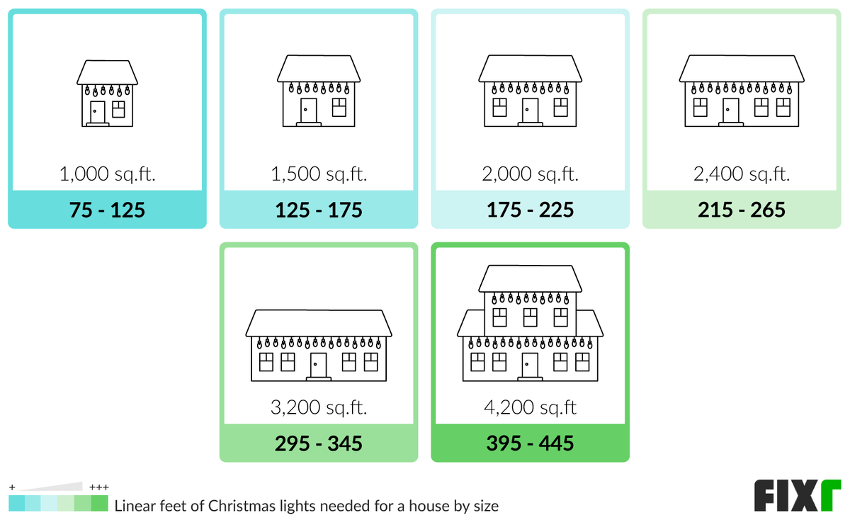 Linear Feet of Christmas Lights Needed to Decorate a 1,000, 1,500, 2,000, 2,400, 3,200, and 4,200 Sq.Ft. House