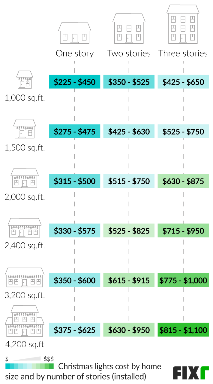 2022 Cost to Install Christmas Lights Christmas Light Installation Prices