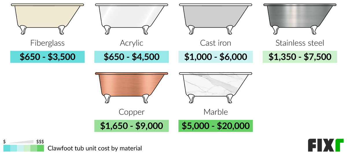 2022 Clawfoot Tub Installation Cost Clawfoot Tub Price
