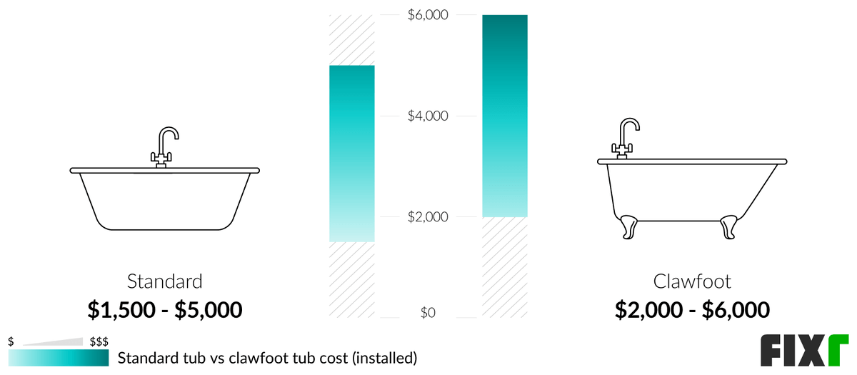 2022 Clawfoot Tub Installation Cost Clawfoot Tub Price