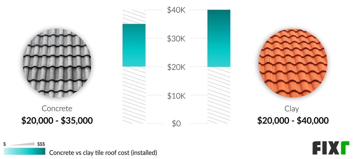 2022 Cost of Clay Roof Tiles Clay Tile Roof Installation Cost