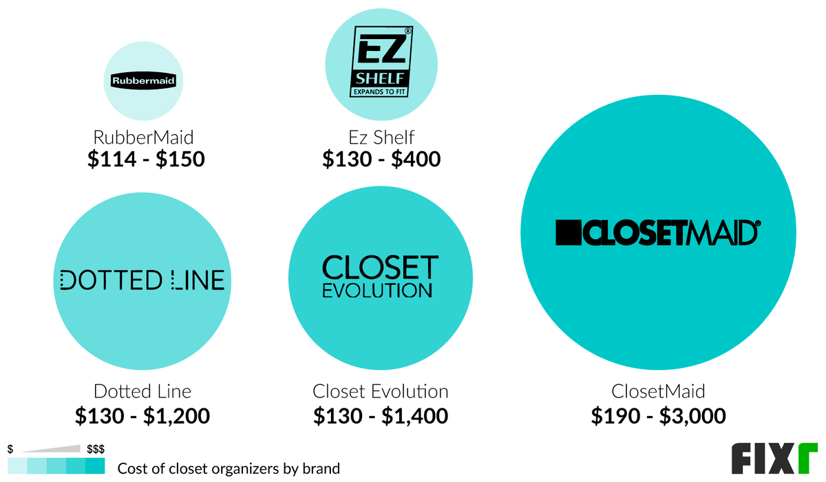 Cost of  RubberMaid, Ez Shelf, Dotted Line, Closet Evolution, and ClosetMaidCloset Organizers per Unit