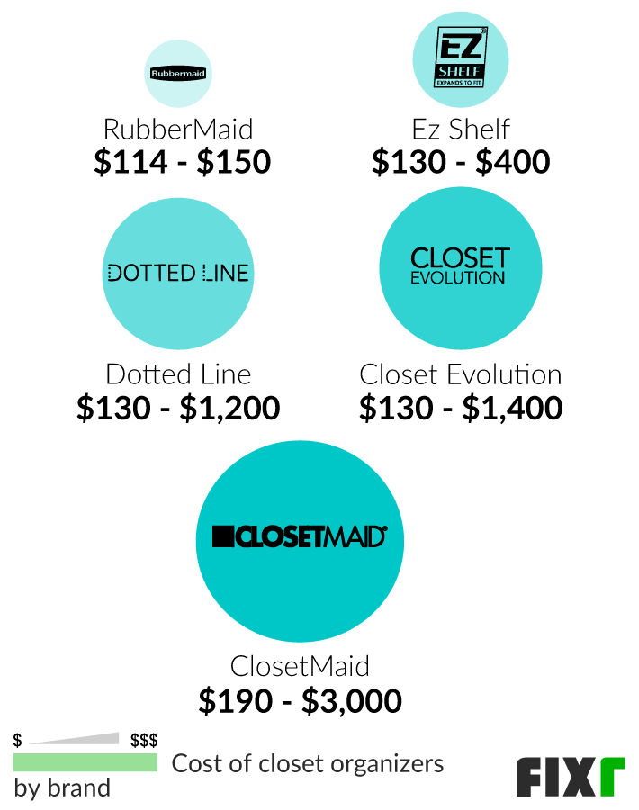 Cost of  RubberMaid, Ez Shelf, Dotted Line, Closet Evolution, and ClosetMaidCloset Organizers per Unit