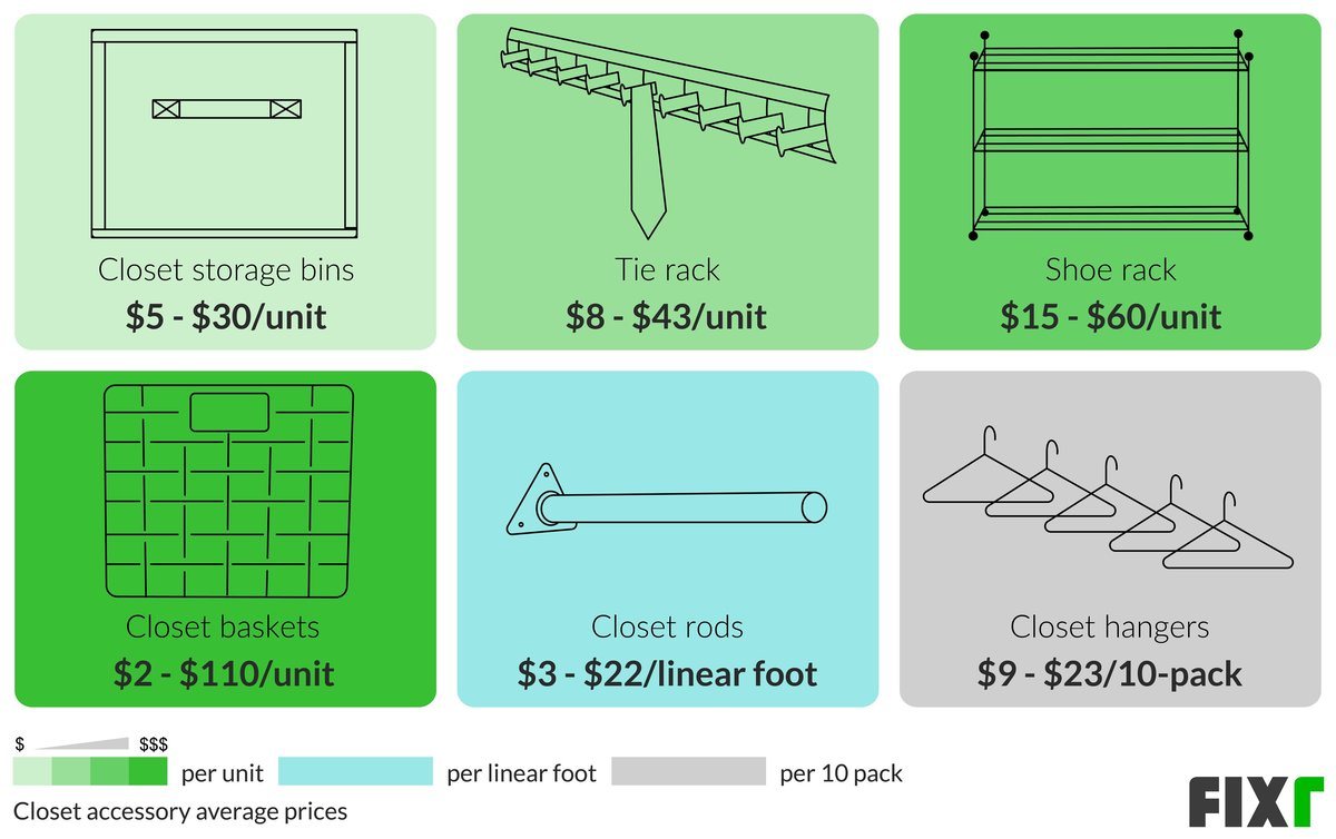 Cost of Closet Baskets, Rods, Storage Bins, Tie Racks, Hangers, Shoe Racks