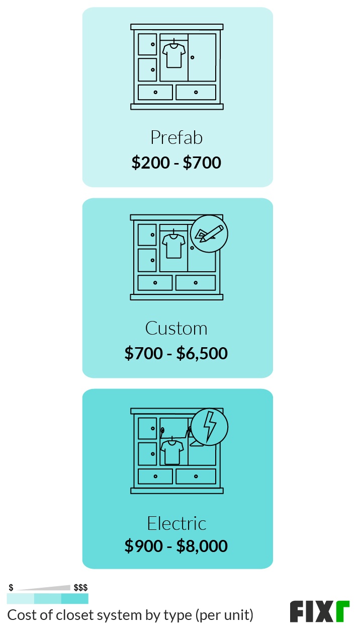Cost of Prefab, Custom, and Electric Closet System