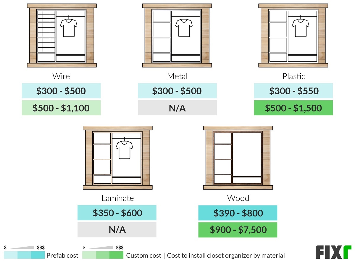 Cost of Prefab and Custom Wire, Metal, Plastic, Laminate, and Wood Closet Organizers