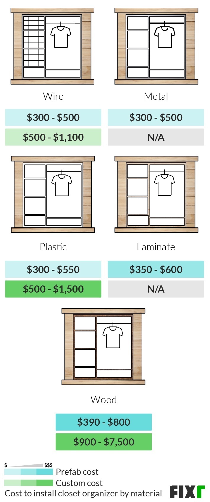 Cost of Prefab and Custom Wire, Metal, Plastic, Laminate, and Wood Closet Organizers