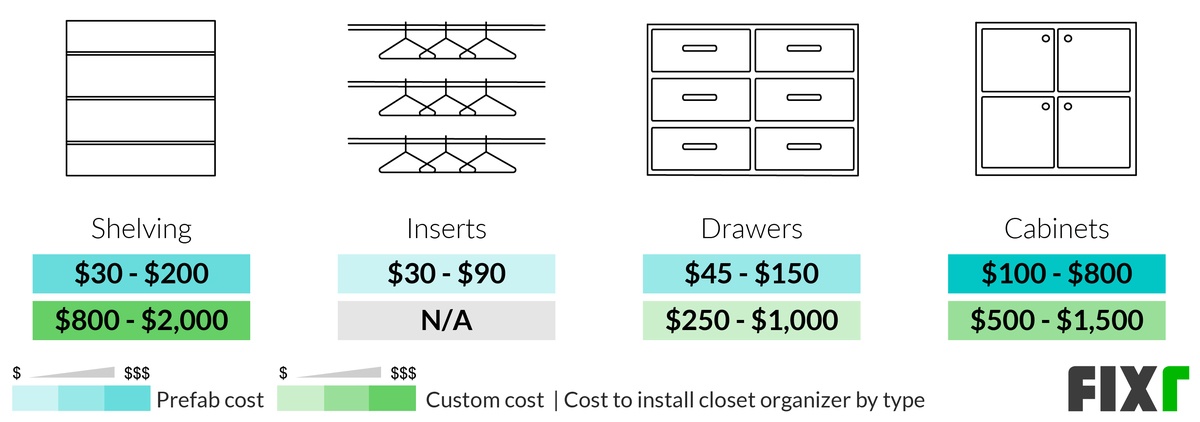 Cost of Prefab and Custom Closet Organizer Shelving, Insert, Drawers, and Cabinets per Unit