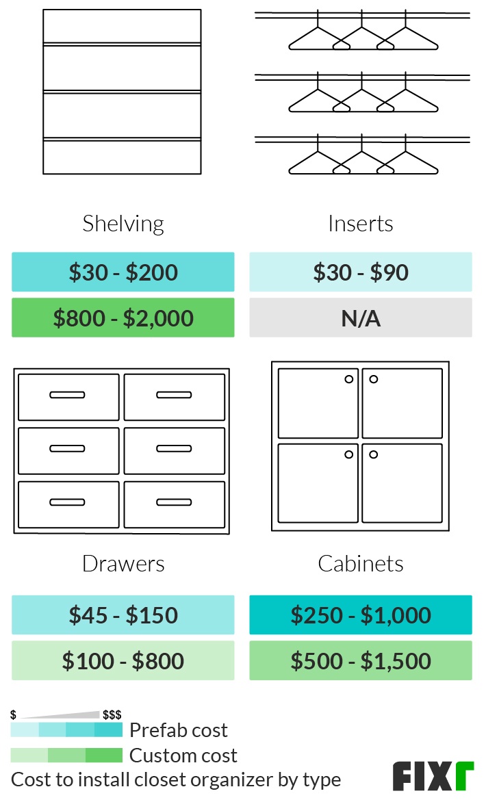 Cost of Prefab and Custom Closet Organizer Shelving, Insert, Drawers, and Cabinets per Unit