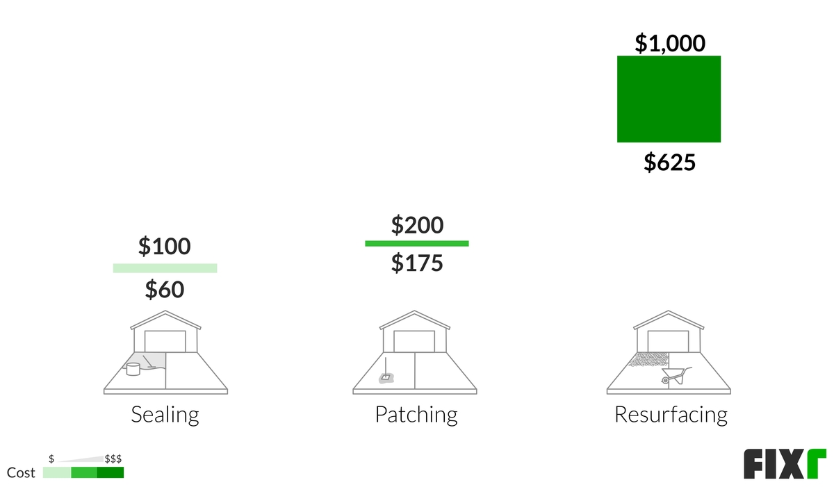 Cost to Repair Concrete Driveway Chart