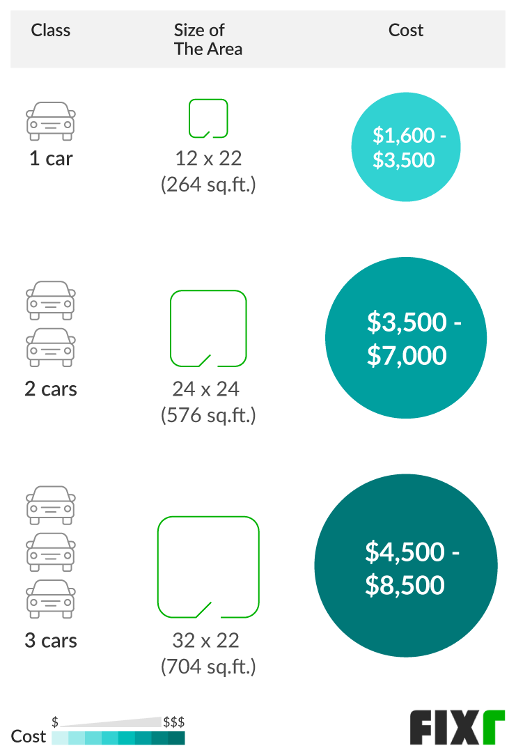 Coût de la fondation du garage. Cost