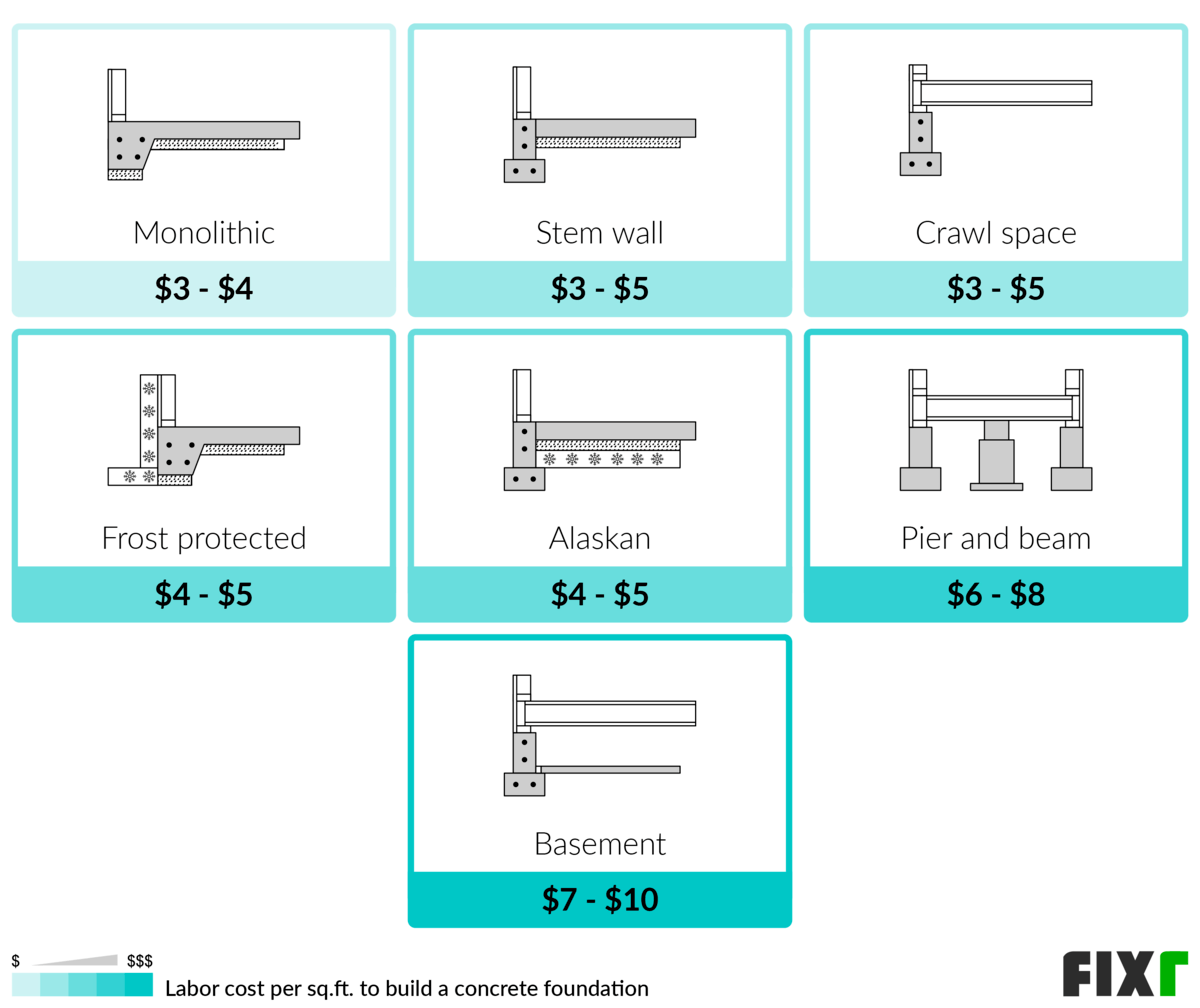 2022 Cost to Build Concrete Foundation Concrete Foundation Prices