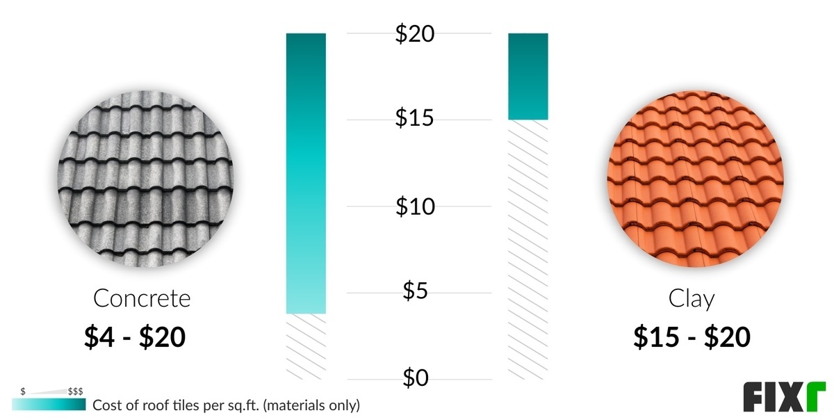 Concrete Tile Roof Cost Concrete Roof Tiles Prices