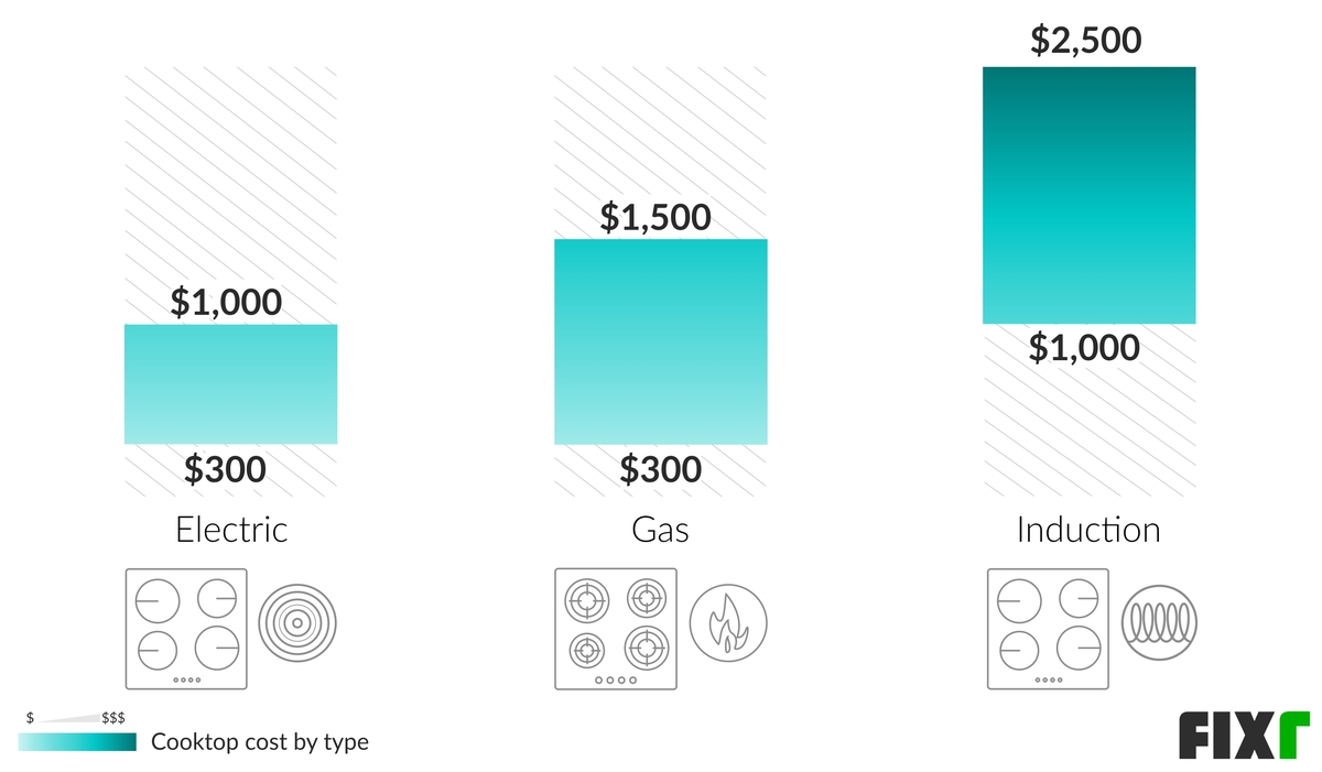 cost to install induction cooktop