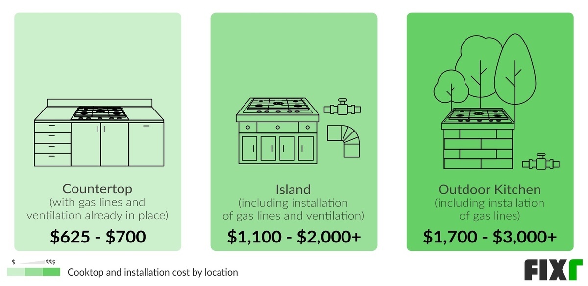 Cooktop Prices Cooktop Installation Cost