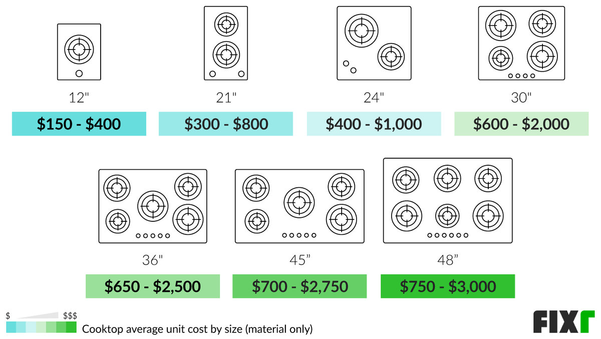 2022 Cooktop Prices Cooktop Installation Cost   Cooktop Installation 61e80dc658f88 