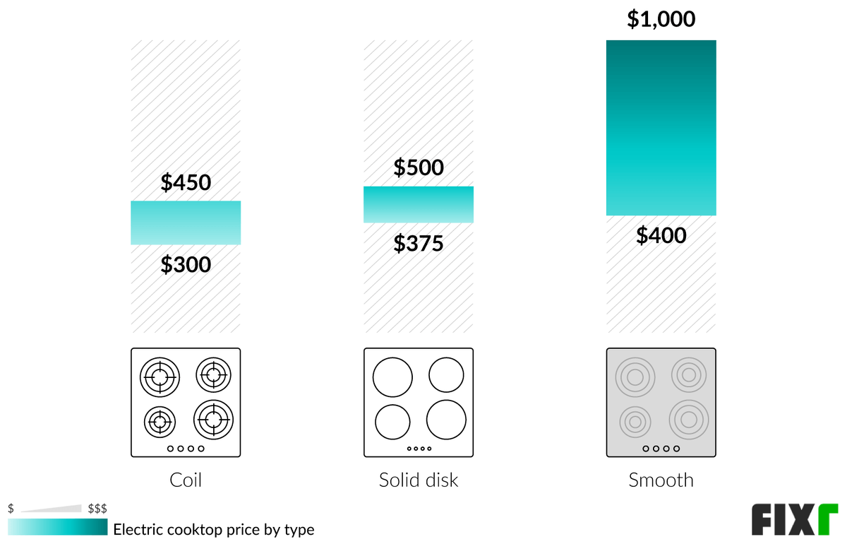 2022 Cooktop Prices Cooktop Installation Cost   Cooktop Installation 61e81a47a7d7e 